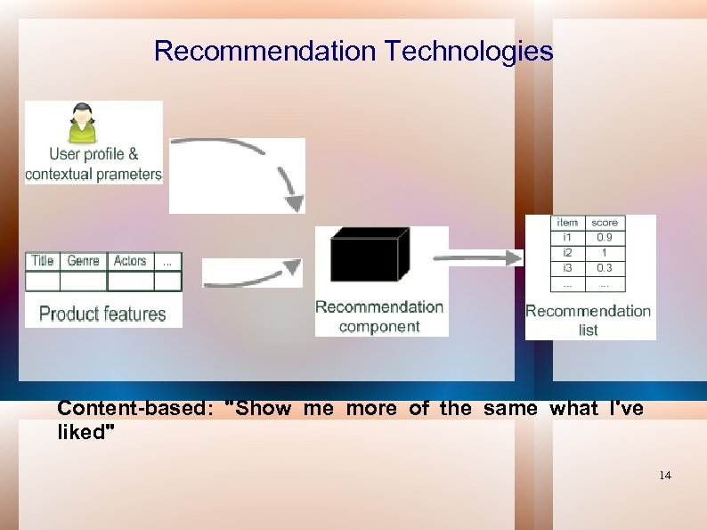 Recommendation Technologies Content-based: 