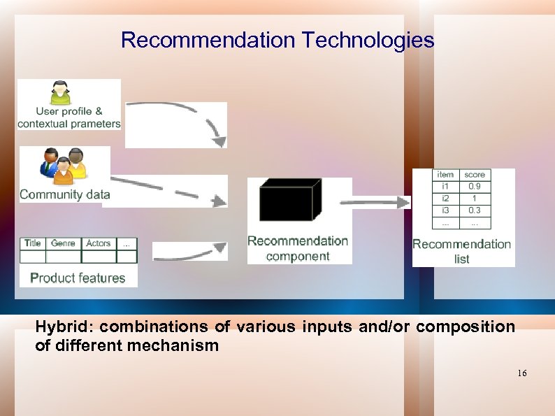 Recommendation Technologies Hybrid: combinations of various inputs and/or composition of different mechanism 16 