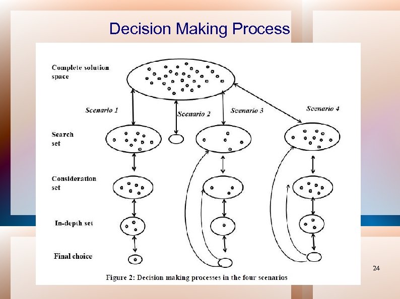 Decision Making Process 24 