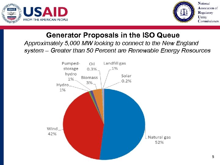 Generator Proposals in the ISO Queue Approximately 5, 000 MW looking to connect to