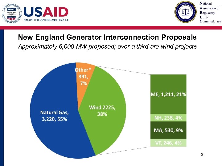 New England Generator Interconnection Proposals Approximately 6, 000 MW proposed; over a third are