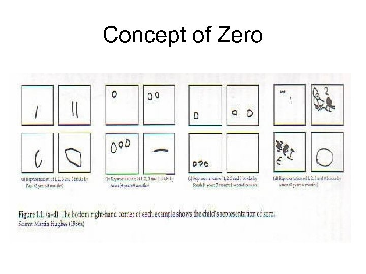 Concept of Zero 