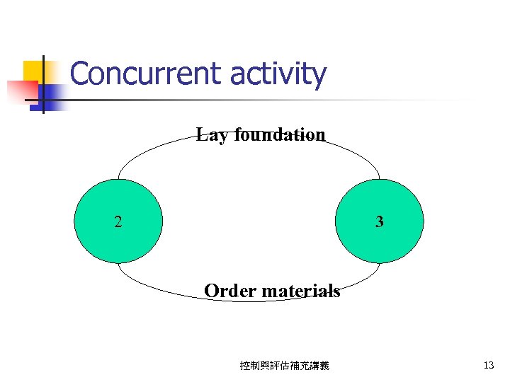 Concurrent activity Lay foundation 2 3 Order materials 控制與評估補充講義 13 