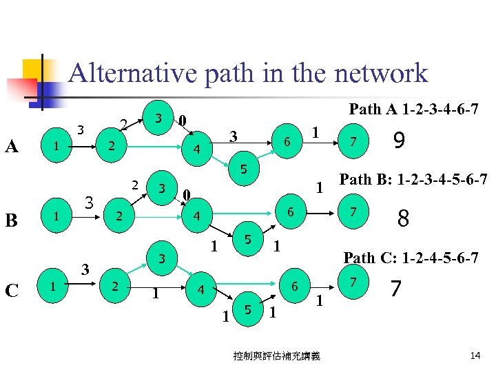 Alternative path in the network A 3 2 3 1 Path A 1 -2