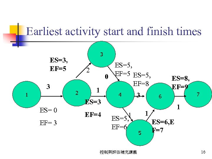 Earliest activity start and finish times 3 ES=3, EF=5 3 1 2 2 1