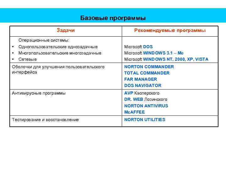 Базовые программы Задачи • • • Операционные системы: Однопользовательские однозадачные Многопользовательские многозадачные Сетевые Рекомендуемые