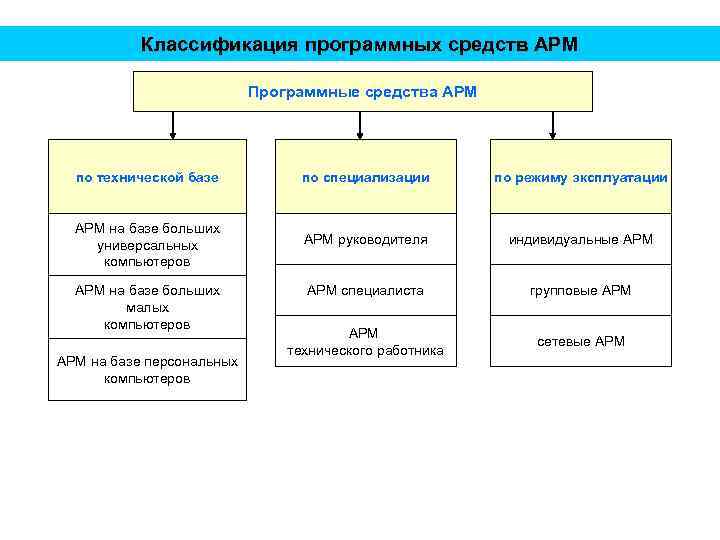 Классификация программных. Классификация автоматизированных мест АРМ. Классификация программных средств АРМ. Классификация автоматизированных рабочих мест. Автоматизированное рабочее место классификация.