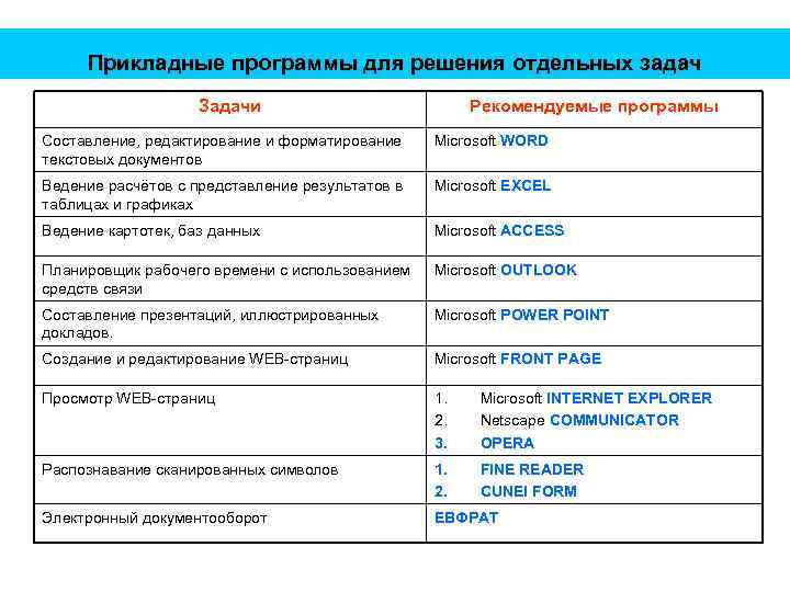 Прикладные программы для решения отдельных задач Задачи Рекомендуемые программы Составление, редактирование и форматирование текстовых