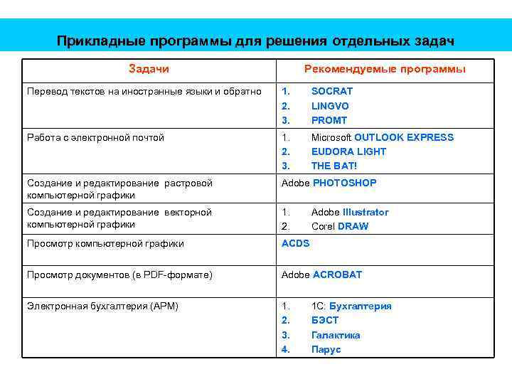 Прикладные программы для решения отдельных задач Задачи Рекомендуемые программы Перевод текстов на иностранные языки
