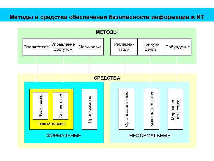 Методы и средства обеспечения безопасности информации в ИТ МЕТОДЫ Препятствие Управление Маскировка доступом Регламентация