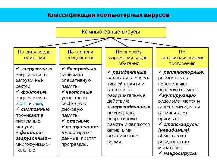 Классификация компьютерных вирусов Компьютерные вирусы По виду среды обитания По степени воздействия ü загрузочные