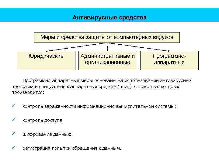 Антивирусные средства Меры и средства защиты от компьютерных вирусов Юридические Административные и организационные Программноаппаратные
