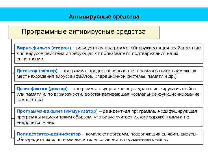Антивирусные средства Программные антивирусные средства Вирус-фильтр (сторож) – резидентная программа, обнаруживающая свойственные для вирусов