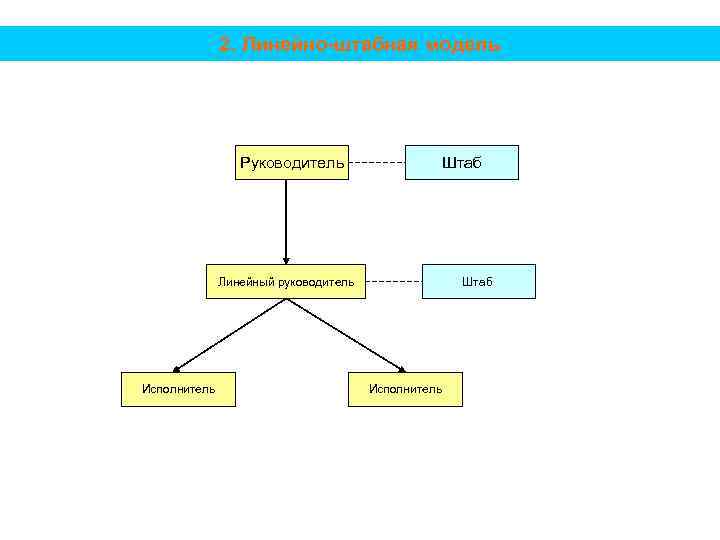 2. Линейно-штабная модель Руководитель Штаб Линейный руководитель Исполнитель Штаб Исполнитель 