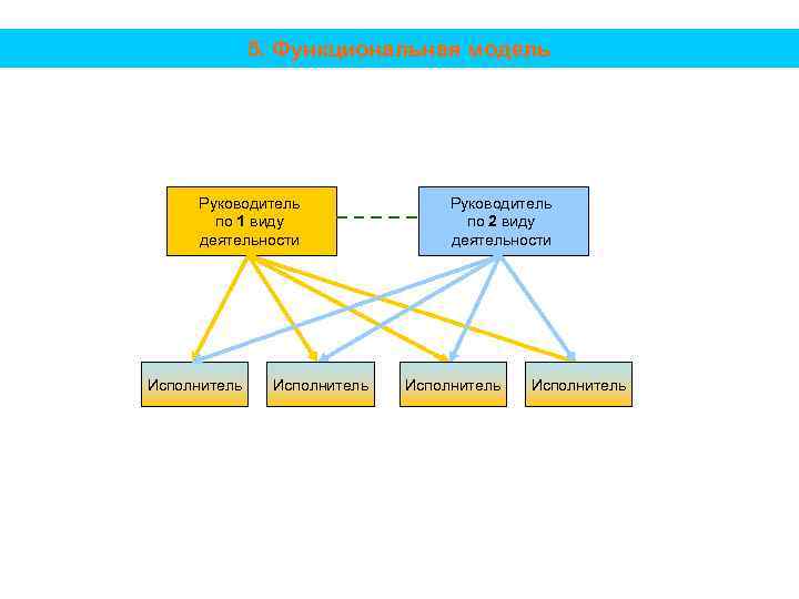 5. Функциональная модель Руководитель по 1 виду деятельности Исполнитель Руководитель по 2 виду деятельности
