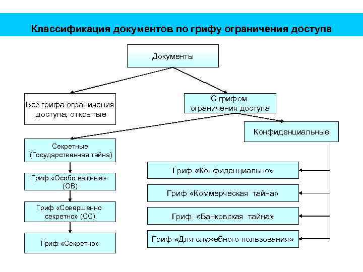 Классификация документов по грифу ограничения доступа Документы Без грифа ограничения доступа, открытые С грифом