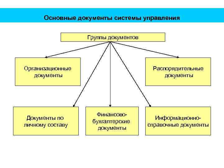 Основные документы системы управления Группы документов Организационные документы Документы по личному составу Распорядительные документы