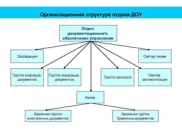 Организационная структура отдела ДОУ Отдел документационного обеспечения управления Экспедиция Группа входящих документов Сектор писем