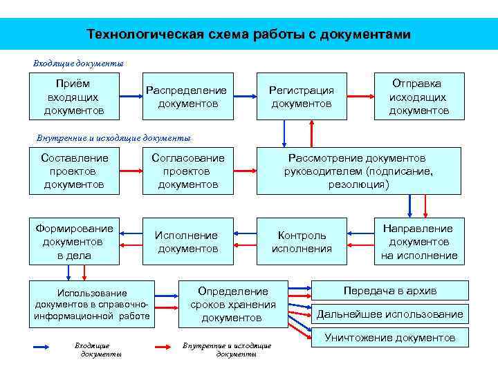 Технологическая схема работы с документами Входящие документы Приём входящих документов Распределение документов Регистрация документов