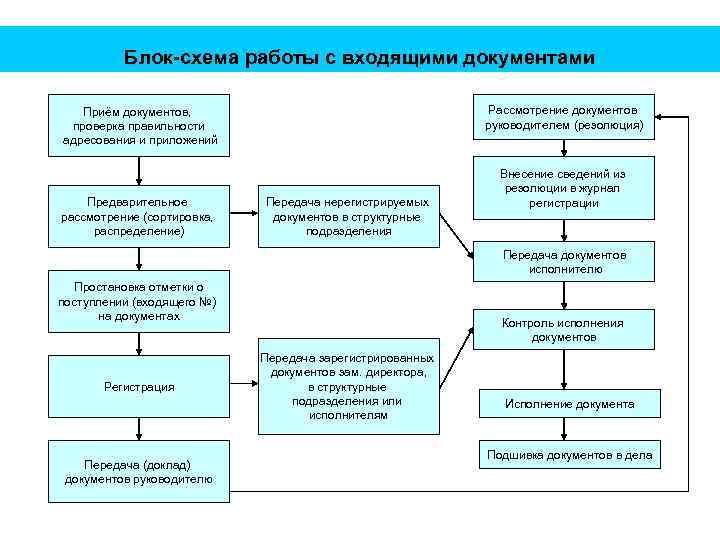 Блок-схема работы с входящими документами Рассмотрение документов руководителем (резолюция) Приём документов, проверка правильности адресования