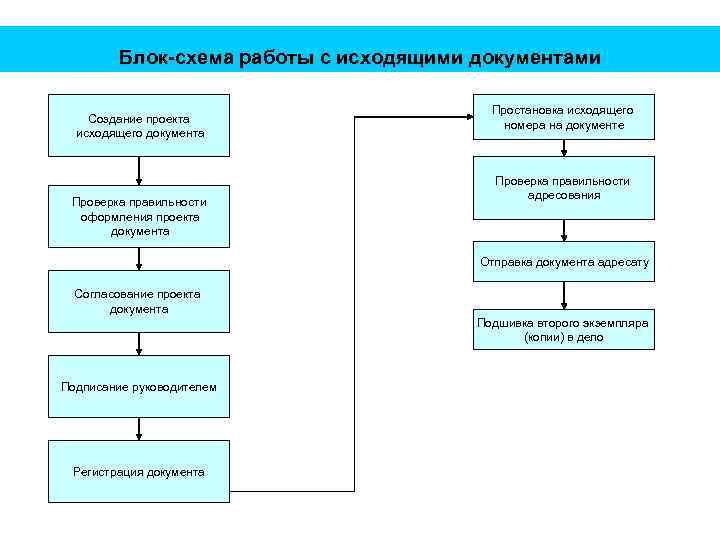 Блок-схема работы с исходящими документами Создание проекта исходящего документа Проверка правильности оформления проекта документа