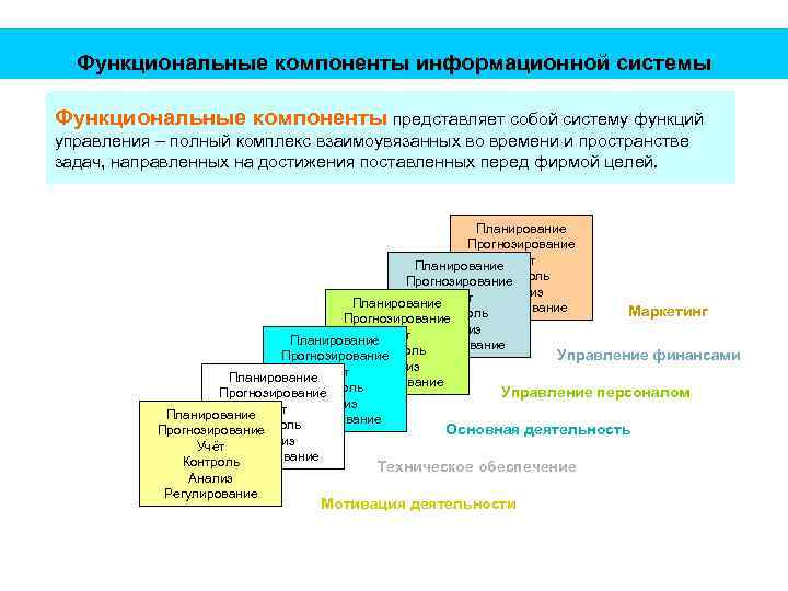 Система i. Информационная система компоненты информационной системы. Перечислите компоненты информационной системы. Функциональные компоненты информационных систем. Элементы составляющие информационную систему.