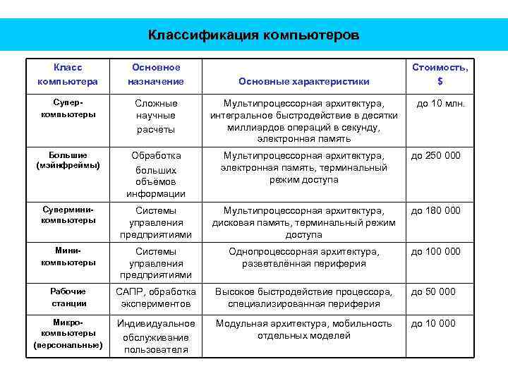Классификация компьютеров Класс компьютера Основное назначение Суперкомпьютеры Сложные научные расчёты Мультипроцессорная архитектура, интегральное быстродействие