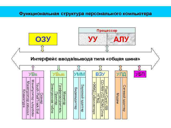 Функциональная структура персонального компьютера Процессор УБП УПД ВЗУ Сетевой адаптер Модем Flash Card USB