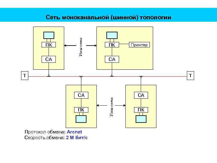 ПК СА Узлы сети Сеть моноканальной (шинной) топологии ПК Принтер СА Т СА ПК
