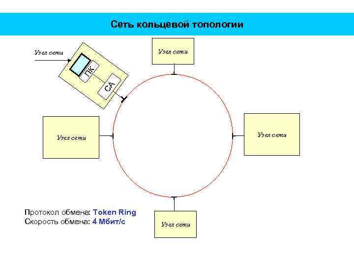 Сеть кольцевой топологии Узел сети СА ПК Узел сети Протокол обмена: Token Ring Скорость