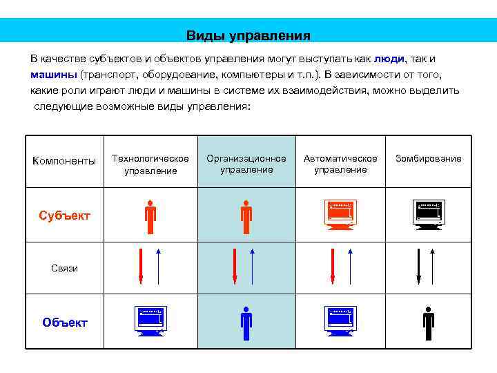 Виды управления В качестве субъектов и объектов управления могут выступать как люди, так и