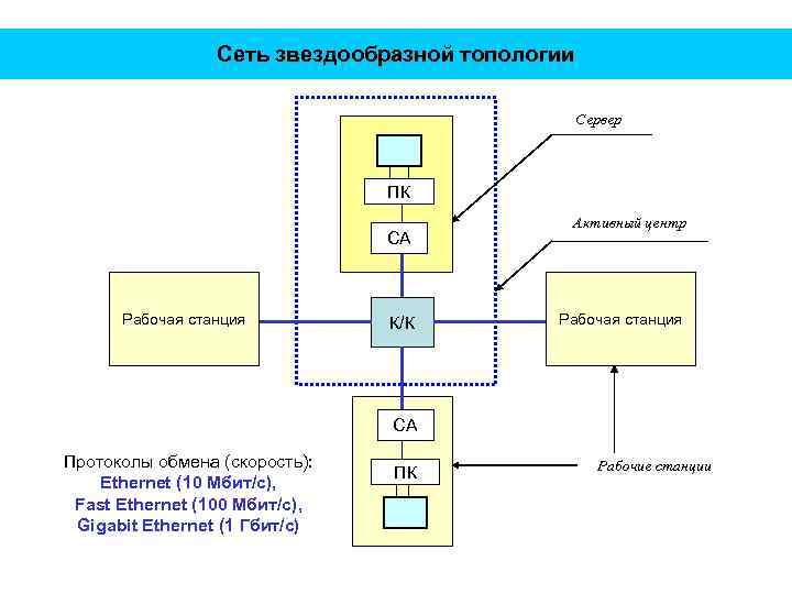 Сеть звездообразной топологии Сервер ПК СА Рабочая станция К/К Активный центр Рабочая станция СА