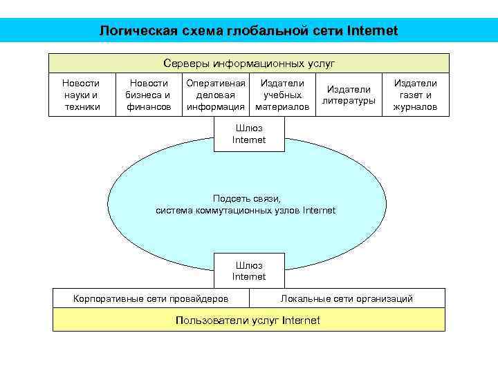Логическая схема глобальной сети Internet Серверы информационных услуг Новости науки и техники Новости бизнеса