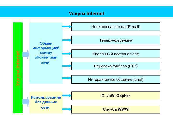 Услуги Internet Электронная почта (E-mail) Обмен информацией между абонентами сети Телеконференции Удалённый доступ (telnet)