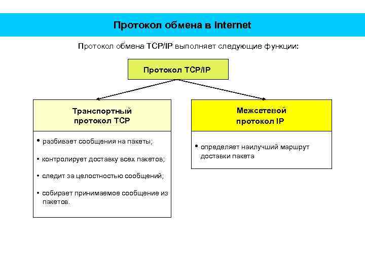 Протокол обмена в Internet Протокол обмена TCP/IP выполняет следующие функции: Протокол TCP/IP Транспортный протокол