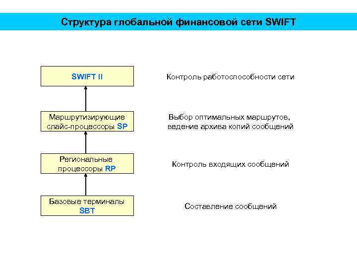 Структура глобальной финансовой сети SWIFT II Контроль работоспособности сети Маршрутизирующие слайс-процессоры SP Выбор оптимальных