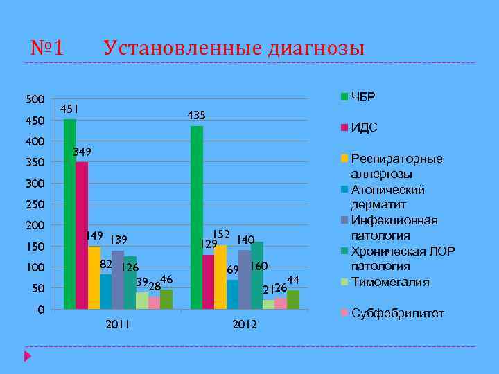 № 1 500 450 400 350 Установленные диагнозы ЧБР 451 435 ИДС 349 300