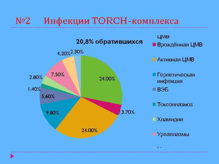 № 2 Инфекции TORCH-комплекса 20, 8% обратившихся 4. 20%2. 30% 2. 80% 7. 50%