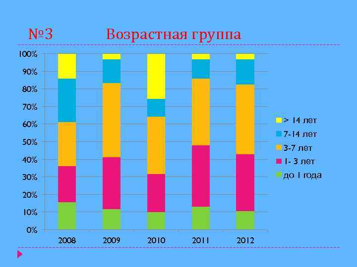 № 3 Возрастная группа 100% 90% 80% 70% > 14 лет 60% 7 -14