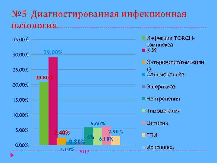№ 5 Диагностированная инфекционная патология Инфекции TORCHкомплекса К 59 35. 00% 30. 00% 29.