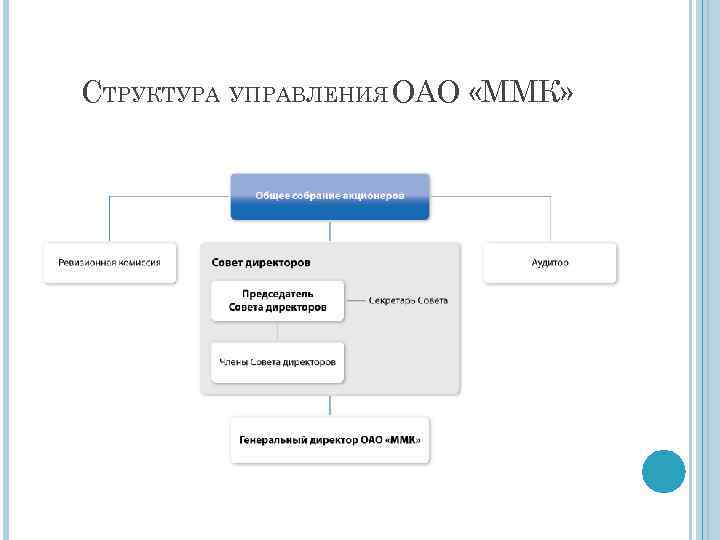 СТРУКТУРА УПРАВЛЕНИЯ ОАО «ММК» 