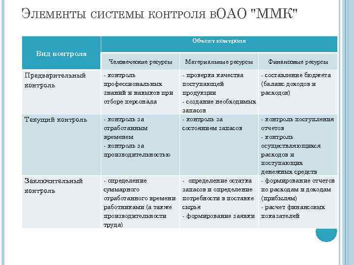 Виды контроля ответы