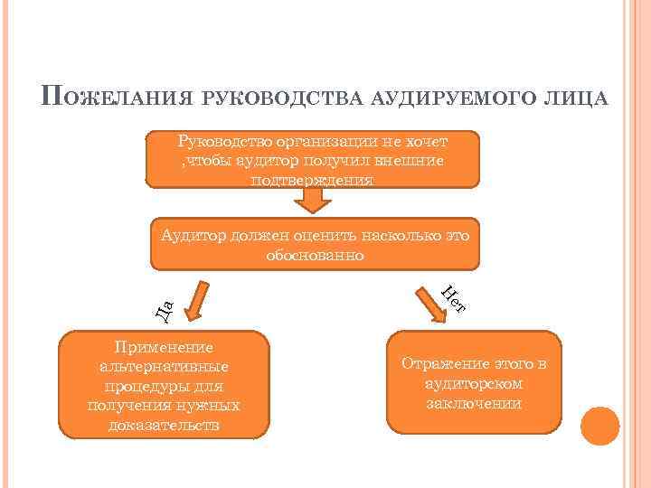 ПОЖЕЛАНИЯ РУКОВОДСТВА АУДИРУЕМОГО ЛИЦА Руководство организации не хочет , чтобы аудитор получил внешние подтверждения