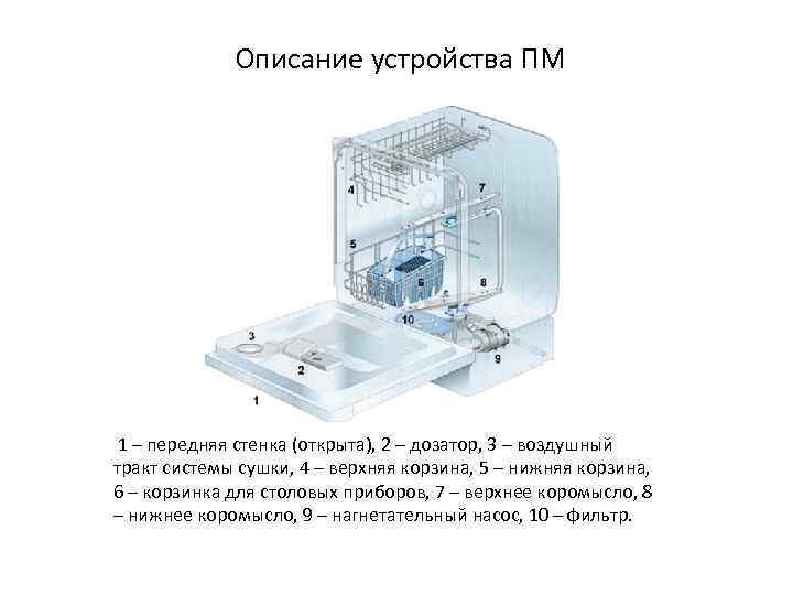 Описание устройства ПМ 1 – передняя стенка (открыта), 2 – дозатор, 3 – воздушный