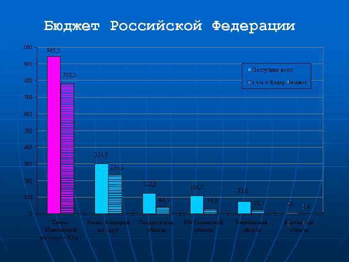 Бюджет Российской Федерации 