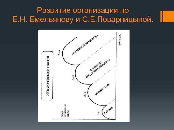 Развитие организации по Е. Н. Емельянову и С. Е. Поварницыной. 
