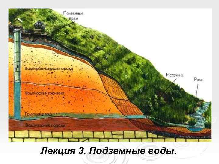 Лекция 3. Подземные воды. 