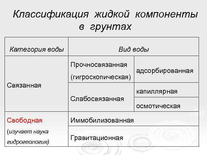Классификация жидкой компоненты в грунтах Категория воды Вид воды Прочносвязанная (гигроскопическая) Связанная Слабосвязанная Свободная