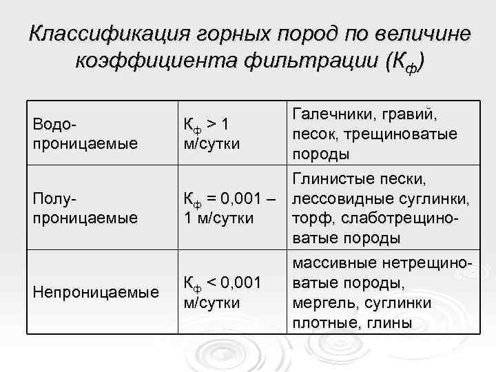 Классификация горных пород по величине коэффициента фильтрации (Кф) Водопроницаемые Полупроницаемые Непроницаемые Галечники, гравий, песок,