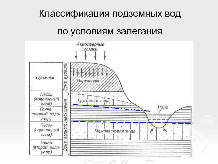 Классификация подземных вод по условиям залегания 